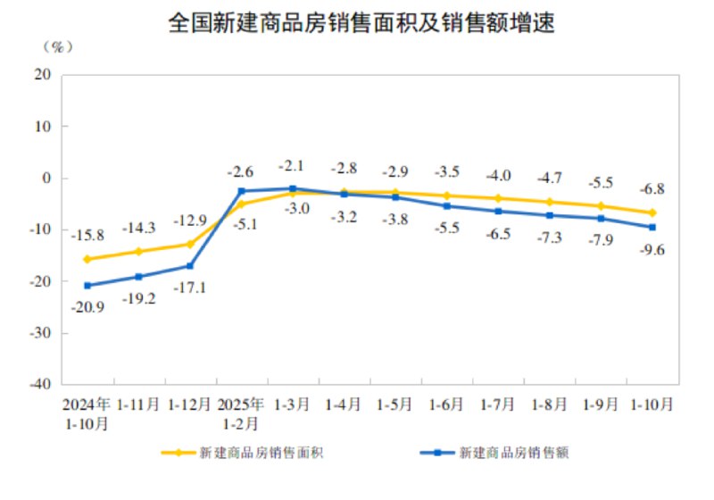 【国家统计局：1-10月份，全国房地产开发投资73563亿元，同比下降14.7%】国家统计局：1-10月份，新建商品房销售面积71982万平方米，同比下降6.8%；其中住宅销售面积下降7.0%