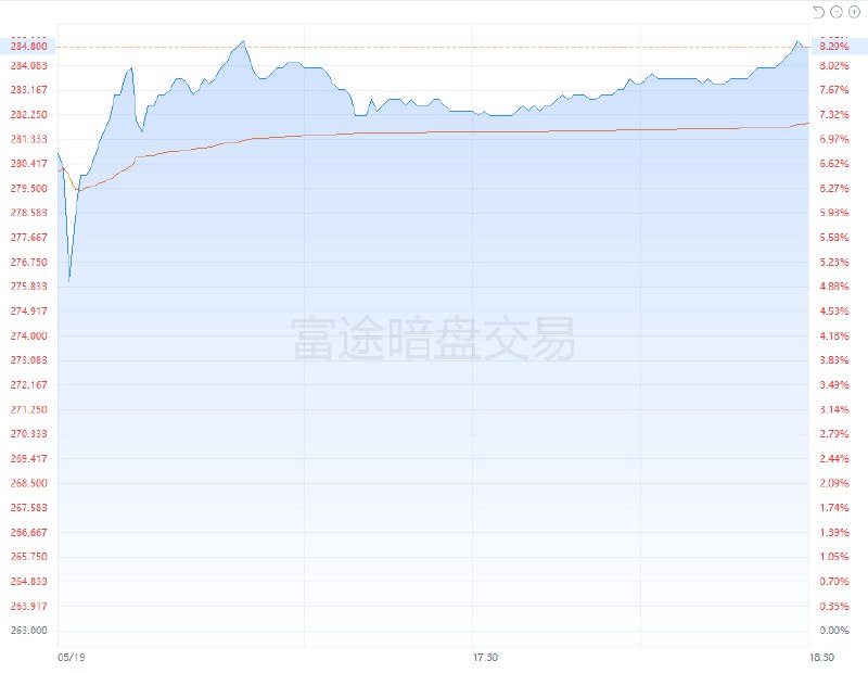 宁德时代明日 #港交所 挂牌，今日港股暗盘收涨8.29%，报284.8港元，成交额4.6亿港元