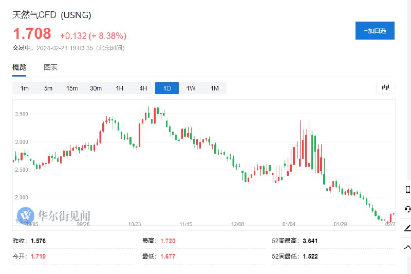 #美国 天然气 #期货 延续涨势，日内涨超8%