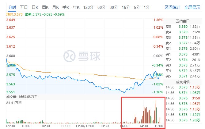 【多只 #沪深 300ETF尾盘显著放量】临近尾盘多只沪深300ETF显著放量，其中华泰柏瑞沪深300ETF（510300）14点后成交超40亿元，易方达沪深300ETF（510310）、华夏沪深300ETF（510330）、嘉实沪深300ETF（159919）14点后均分别成交超9亿元