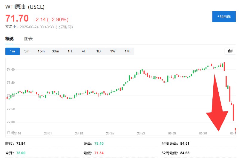 WTI #原油  #期货 短线跳水，日内整体下跌大约3%，刷新日低至71.57美元/桶