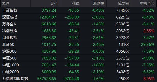 【 #A股 收盘： #创业板 指缩量跌2.61%，贵州 #茅台 重回“股王”宝座】市场全天 #震荡  #调整 ，创业板指午后跌超2%
