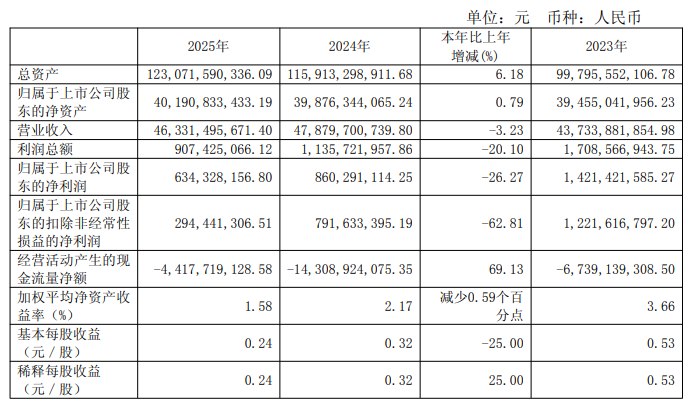 【航发动力：2025年净利润6.34亿元，同比减少26.27%】航发动力 #公告 ，2025年营业收入463.31亿元，同比减少3.23%