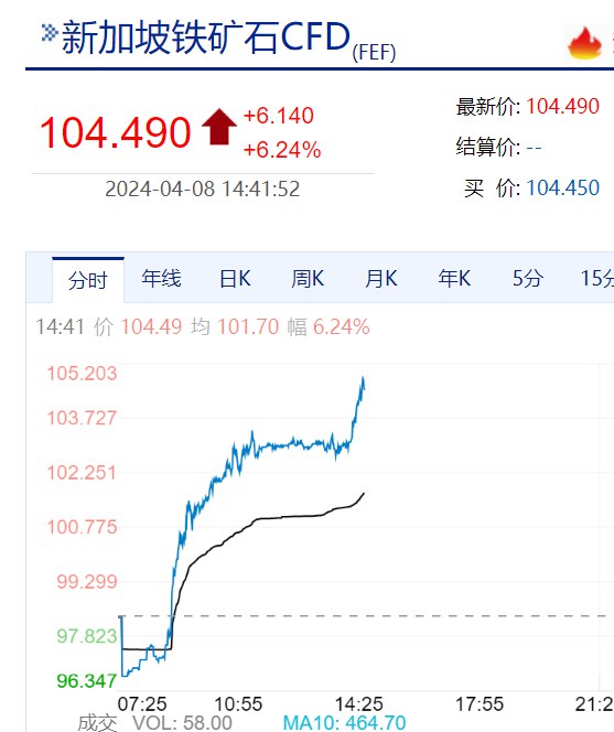 【新加坡铁矿石 #期货 主力合约日内涨超6%】新加坡铁矿石期货主力合约日内涨超6%，现报104.5美元/吨，创3月27日以来新高