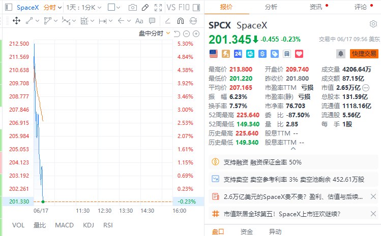 SpaceX转跌，此前一度涨超5%