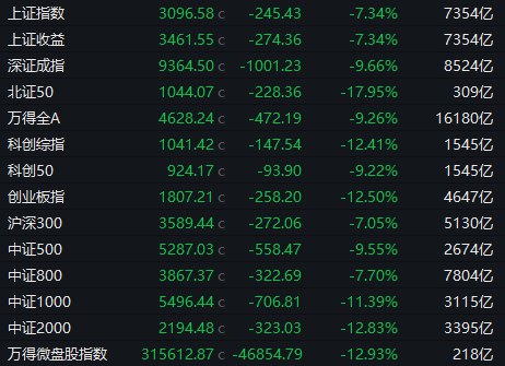 【 #A股 收盘： #沪指 收跌7.34%，农业股逆势走强】1、整体走势：市场全天低开低走，三大指数集体重挫