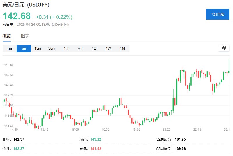 据日经新闻报道， #美国 财长贝森特不会在与 #日本 的谈判中寻求确定汇率目标