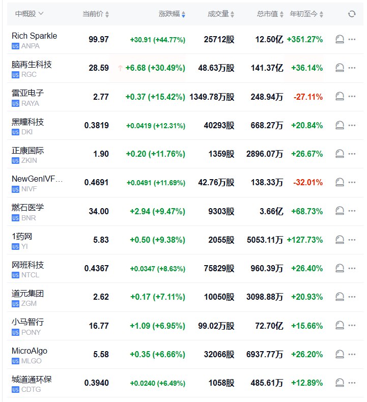 #纳斯达克 金龙 #中国 指数 #涨幅 扩大至2%