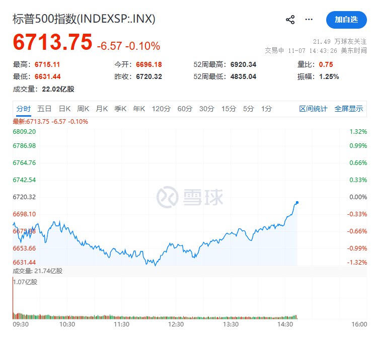 【为解决 #美国 政府关门，参议院民主党建议将ACA补贴延长一年， #道指 转涨】美国参议院民主党针对结束（总统 #特朗普 的）政府关门事件开出条件，提议将ACA（平价医疗法案）补贴延长一年时间