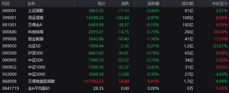 #上证 指数开盘报3865.32点，跌0.44%