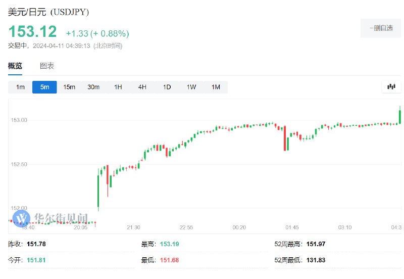 美元兑日元涨穿153，为1990年以来首次，日内当前涨约0.9%