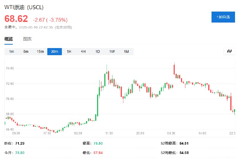 WTI #原油  #期货 下跌将近4%，一度失守68.00美元，意味着 #以色列 与 #伊朗 最新一轮冲突以来的 #涨幅 几乎回吐殆尽