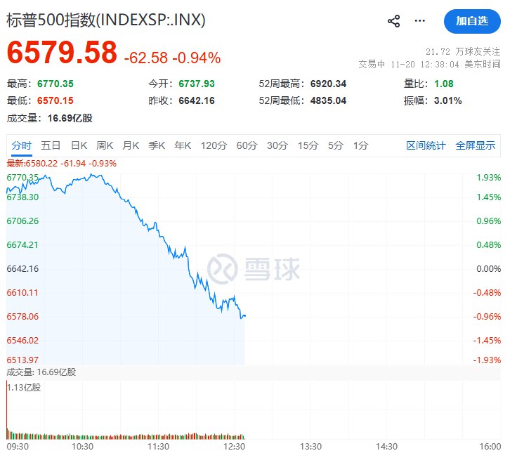 #标普 500指数 #跌幅 扩大至1%， #道指 下跌318点、跌幅0.7%，纳指跌295点跌幅1.3%，纳斯达克100指数跌376点跌幅1.5%，半导体指数跌3%