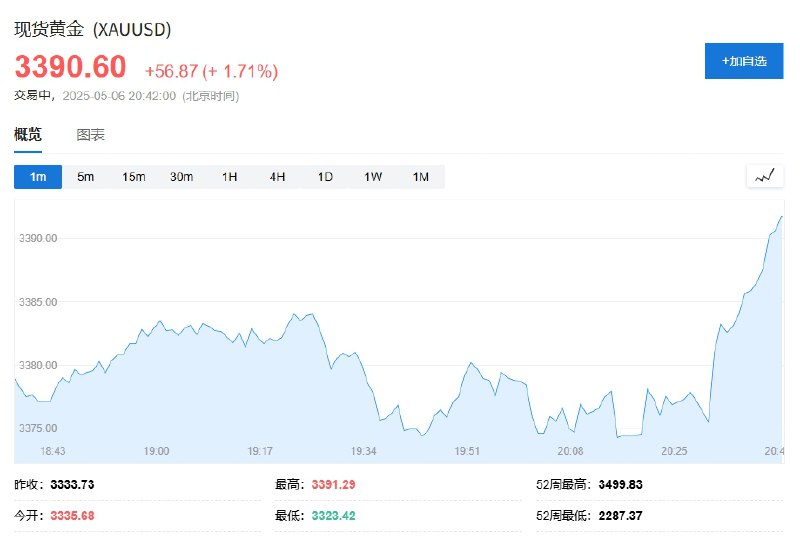 现货黄金短线拉升逾10美元，现报3390.74美元/盎司，日内涨1.7%