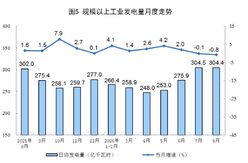 【国家统计局：8月份规上工业发电量 #同比 下降0.8%】国家统计局：规上工业电力生产基本平稳