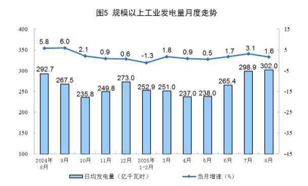 【国家统计局：8月规上工业发电量同比增长1.6%】8月份，规上工业发电量9363亿千瓦时，同比增长1.6%；日均发电首次突破300亿千瓦时，达302.0亿千瓦时