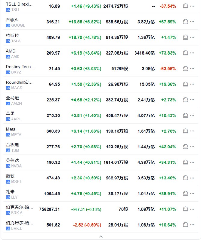 #标普 500指数高开33.55点， #涨幅 0.51%，报6636.54点；道琼斯工业平均指数高开106.52点，涨幅0.23%，报46351.93点；纳斯达克综合指数高开209.07点，涨幅0.94%，报22482.16点