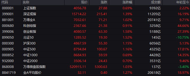 # #上证 指数 早盘收报4056.78点，涨0.69%
