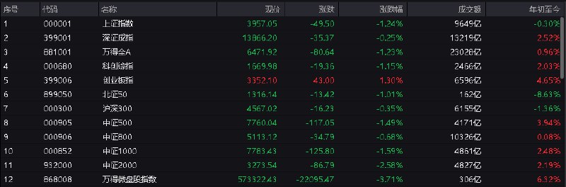 【 #沪指 跌1.24%失守半年线，全市场下跌个股约4800只】1，整体行情：沪指全天震荡调整， #创业板 指冲高回落