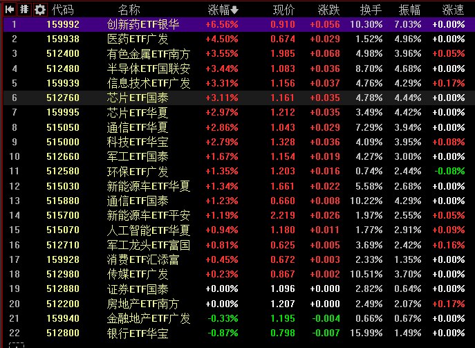 【 #A股 收盘：三大指数均涨超1%，创新药、PCB概念股集体爆发】1，整体走势： #沪指 全天 #震荡 走强， #创业板 指冲高回落