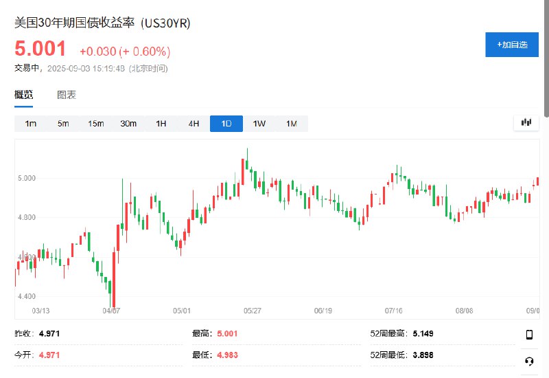 #美国 30年期国债收益率升至5%，为7月以来首次