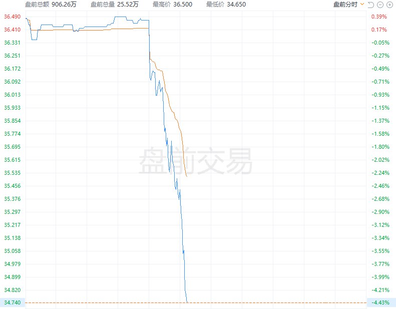 英特尔 #美股 盘前 #跌幅 扩大至4%，消息称 #英伟达 测试了英特尔的18A工艺，但已暂缓推进