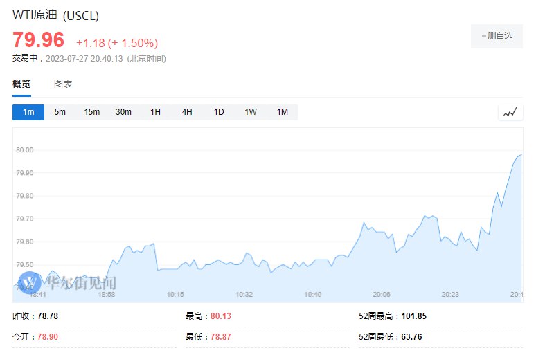 WIT #原油  #期货 自4月份以来首次触及每桶80美元，日内涨1.5%