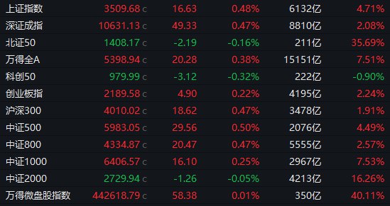 【 #A股 收盘： #沪指 涨0.48%站稳3500点，地产股午后集体爆发】1，整体走势：市场全天震荡上扬，沪指站稳3500点