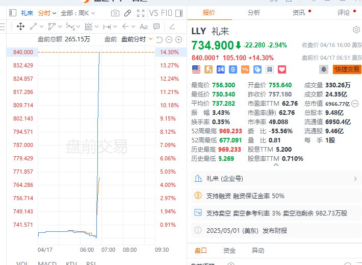 【礼来 #美股 盘前涨超14%，公司发布了减肥药研究数据】礼来美股盘前直线拉升，现涨超14%，公司称减肥药Orforglipron在3期临床试验中达到主要终点