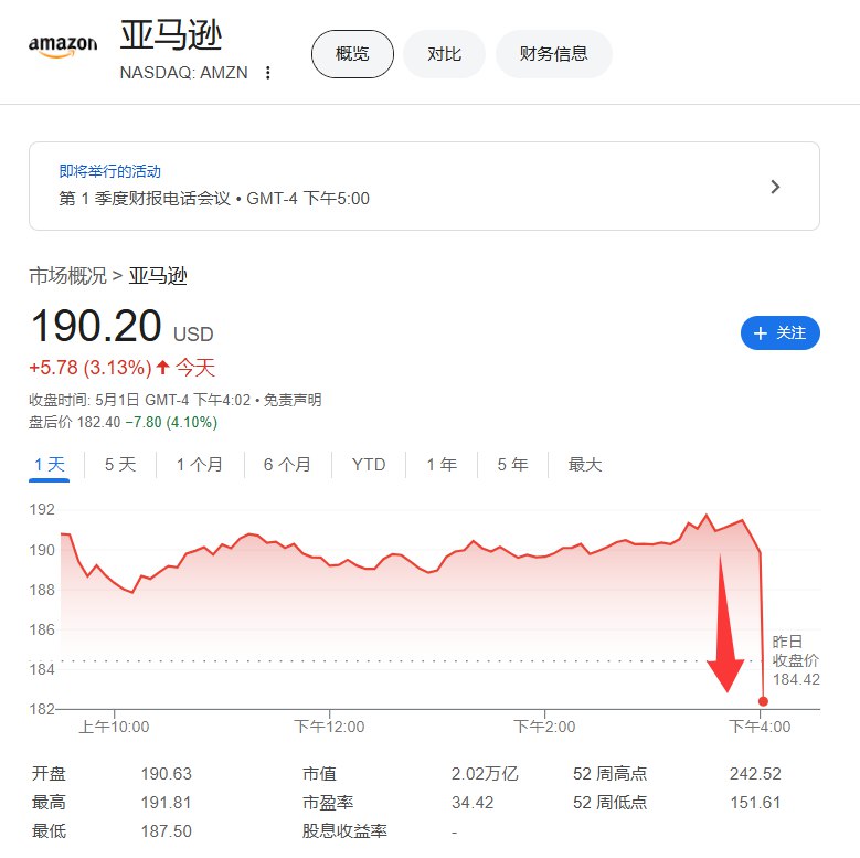 #亚马逊 一季度净销售1557亿美元，分析师预期1551.6亿美元