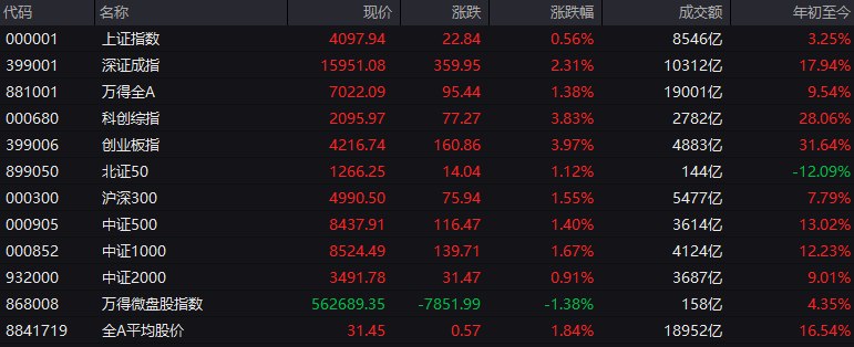 # #上证 指数 早盘收报4097.94点，涨0.56%