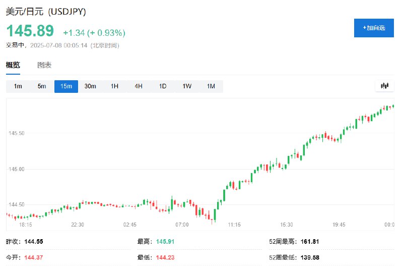 美元兑日元涨1%，报145.92，逼近6月24日顶部146.17和6月23日顶部148.02