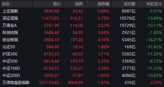 【 #A股 收盘： #创业板 指探底回升涨超4%，机器人概念股掀 #涨停 潮】市场全天探底回升，创业板指午后涨超4%，早盘曾一度跌超3%， #宁德时代 拉升涨近8%