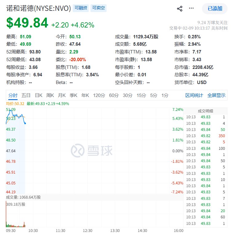 【诺和诺德ADR回吐 #涨幅 ， #美国 FDA称其Wegovy减肥药广告虚假、或具有误导性】诺和诺德ADR涨幅收窄至不足3.7%，此前一度上涨7.2%