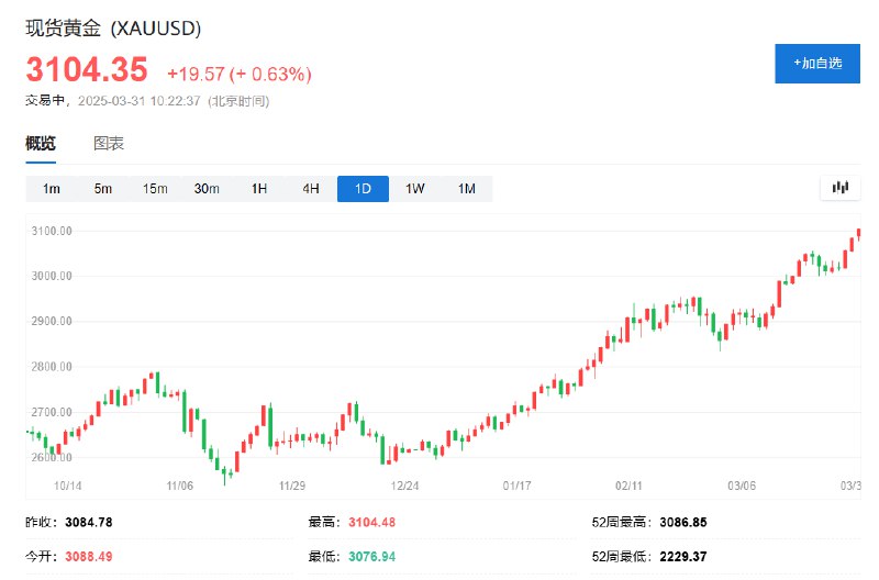现货黄金突破3100美元/盎司，再次刷新历史新高