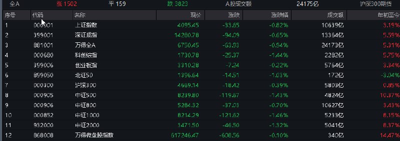 【 #沪指 收跌0.81%，化工、风电板块逆势走强】1，整体走势：沪指全天震荡调整， #创业板 指冲高回落