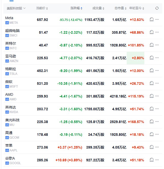 【 #美股 盘初：纳指跌0.8%， #谷歌 A涨约5%，Meta跌约12%】 #道指 跌0.4%， #标普 500指数跌0.5%