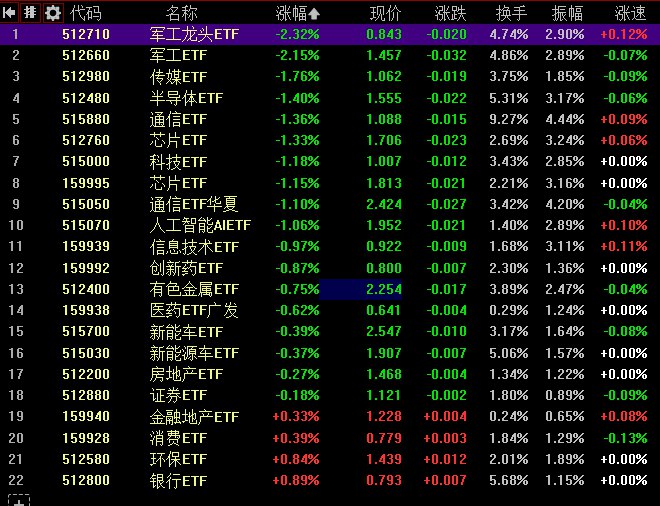 【 #创业板 指缩量跌近1%，煤炭、风电板块逆势走强】1，整体走势：市场全天探底回升，创业板指跌近1%