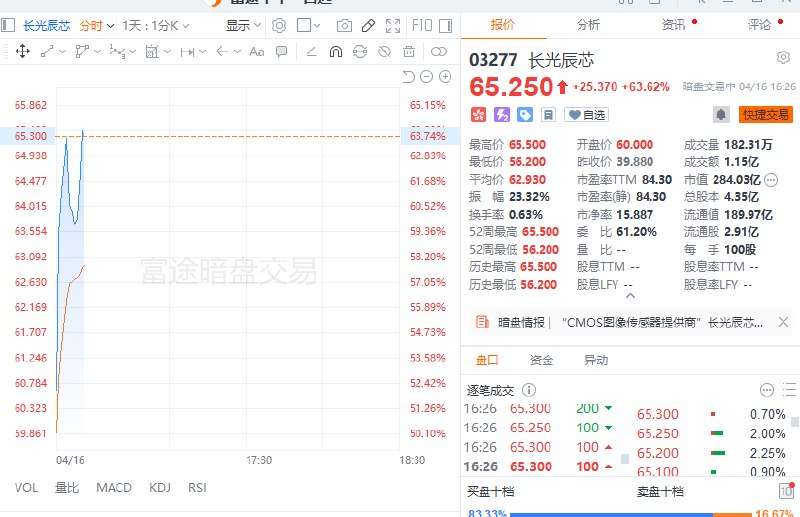 “杭州六小龙”之一群核科技 #港股 暗盘一度涨超195%，最高报23港元