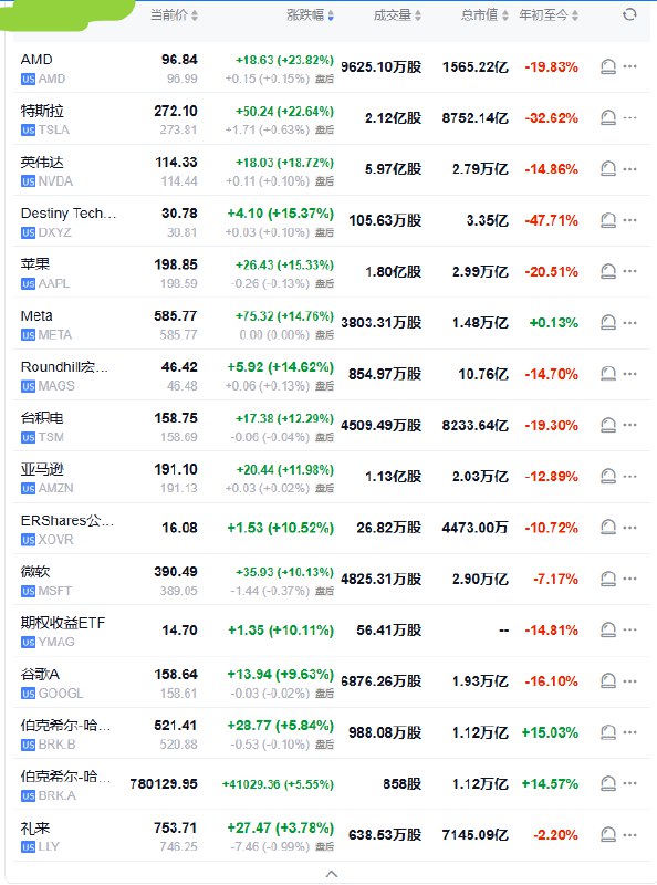 【 #美股 “七姐妹”｜ #特斯拉 收涨超22%， #英伟达 涨超18%， #苹果 涨超15%】周三（4月9日）， #美国 科技股七巨头（Magnificent 7）指数涨14.00%，报144.38点