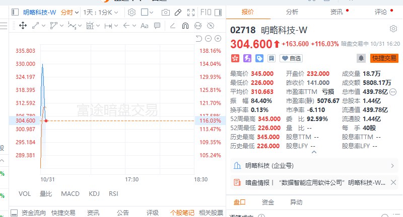 明略科技港股暗盘一度大涨逾130%，发售价每股141港元