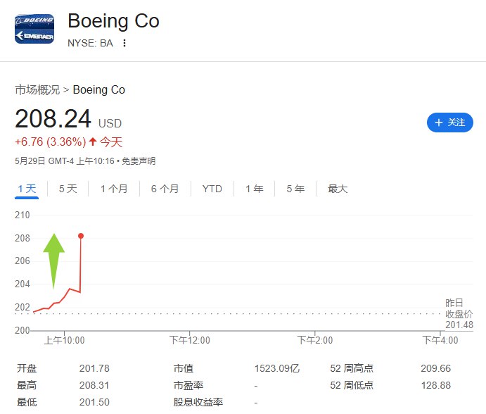 【波音涨超3%，公司CEO称今年稍晚产量要达到每个月47架】波音公司（BA）股价短线拉升， #涨幅 在 #美股 早盘迅速扩大至3.36%，最近五个交易日迄今累计涨幅达到2.28%