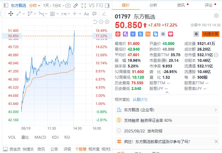 【港股东方甄选持续拉升涨超18%】港股东方甄选持续拉升，涨超18%，月度 #涨幅 超过130%