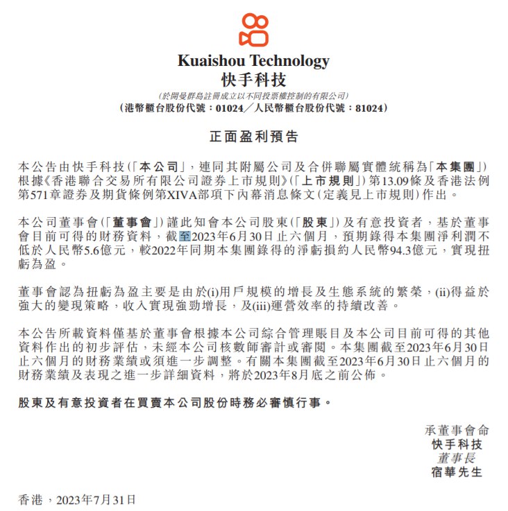 【快手：预计上半年净利润实现扭亏为盈】快手 #港交所  #公告 ，本公司董事会谨此知会本公司股东及有意投资者，基于董事会目前可得的财务资料，截至2023年6月30日止六个月，预期录得本集团净利润不低于人民币5.6亿元，较2022年同期本集团录得的净亏损约人民币94.3亿元，实现扭亏为盈
