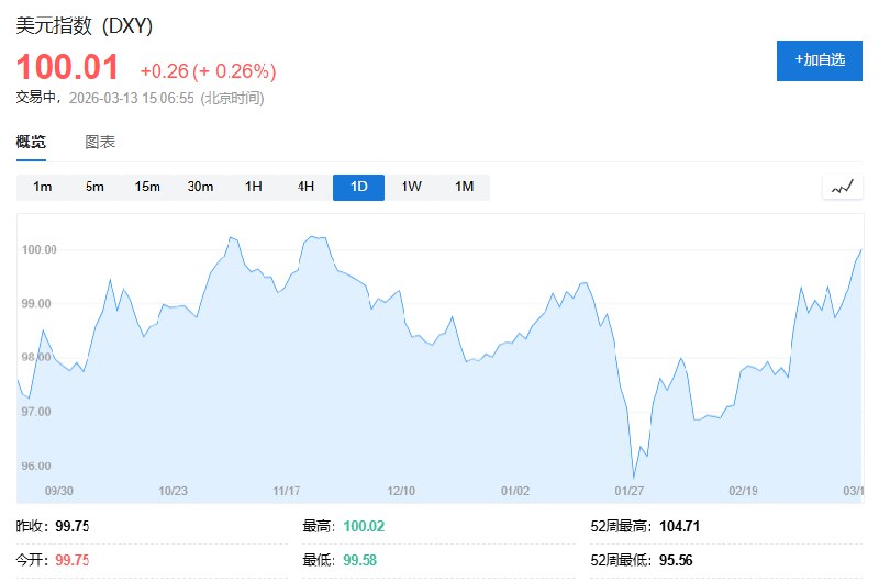 美元指数突破100关口，为去年11月以来首次