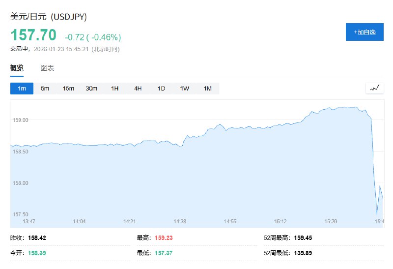 美元兑日元短线下挫约70点，跌破158关口，现报157.70