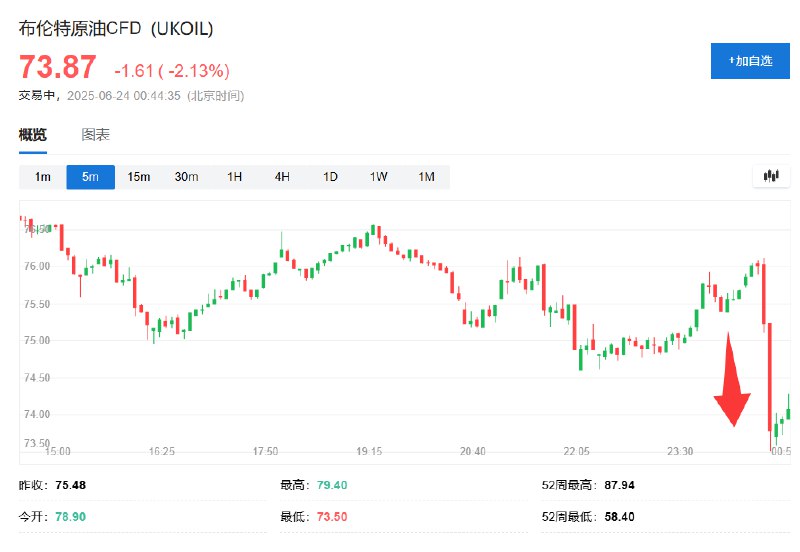 布伦特 #原油  #期货  #跌幅 收窄至2.1%，报73.87美元/桶