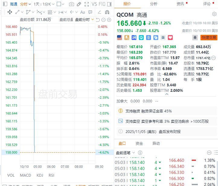 高通 #美股 盘前走低，现跌近5%，据央视，高通公司涉嫌违反反垄断法，市场监管总局依法决定立案调查