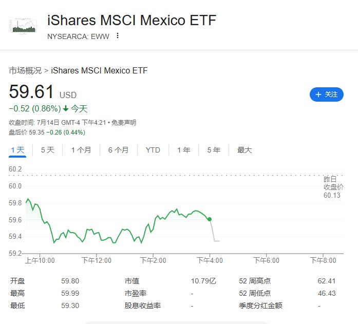 【在美上市墨西哥ETF #美股 盘后下跌， #特朗普 政府对墨西哥西红柿实施17%反倾销关税】墨西哥综合指数收跌0.41%，墨西哥比索兑美元维持0.55%的 #跌幅 ，报18.7388比索