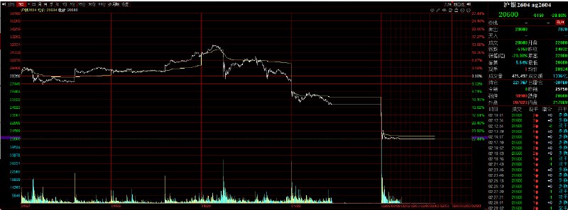【沪银夜盘收跌停】上期所 #原油  #期货 2603合约夜盘收跌4.80%，报450元人民币/桶